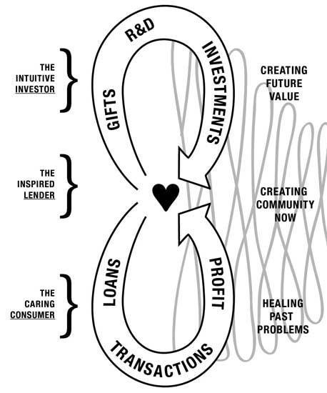 A healthy heart – a healthy global economy – is one focused on caring, creative innovations and smart investments that are for the benefit of the world as one community.